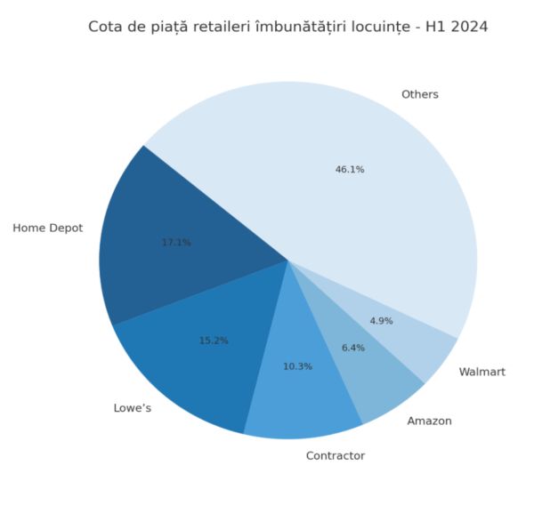 TradeVille: Home Depot plănuieşte reorientarea spre clienţii profesionişti